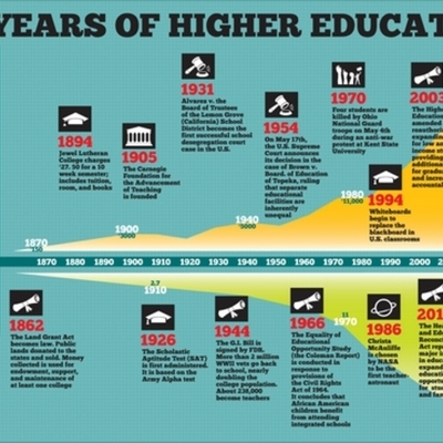 Timeline: Historical Timeline