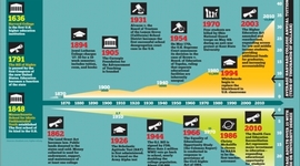 Timeline: Historical Timeline