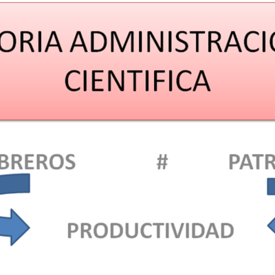 Timeline: Melissa Castaño - Historia de la Administración de Empresas