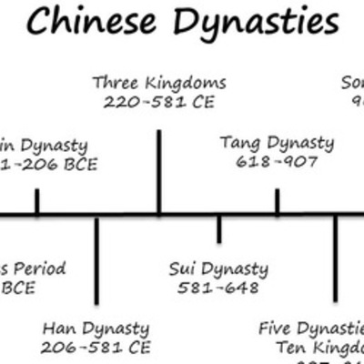 Timeline: Chinese Dynasty
