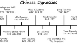 Timeline: Chinese Dynasty