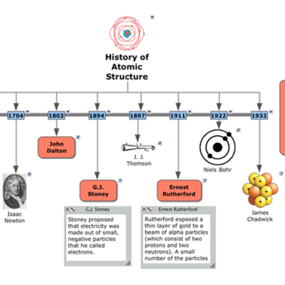 Timeline: models atomics