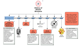 Timeline: models atomics