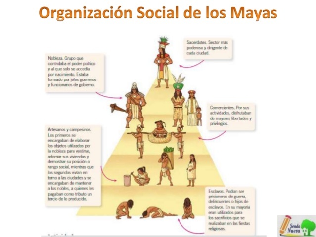 Civilización Maya timeline | Timetoast timelines
