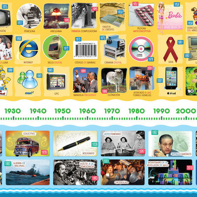 Timeline:  Aportes y desarrollo durante la guerra fría