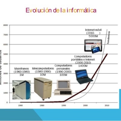 Timeline: Evolución sistemas informáticos