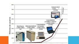 Timeline: Evolución sistemas informáticos