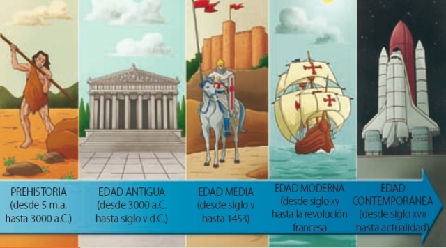 Etapas de la Historia timeline Timetoast timelines
