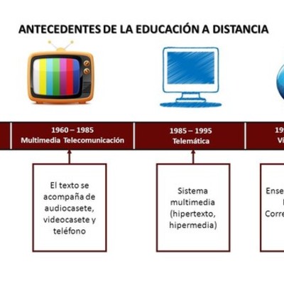 Timeline: Evolución Histórica de la Educación a Distancia en Argentina