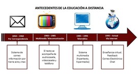Timeline: Evolución Histórica de la Educación a Distancia en Argentina