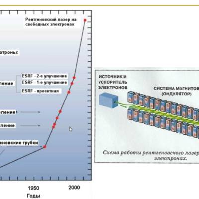 Timeline: History of X-ray sources development