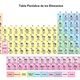 Tabla periodica elementos