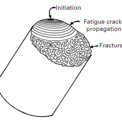 Timeline: Historia de la fatiga