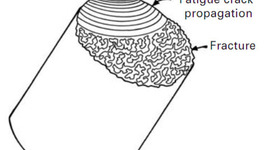 Timeline: Historia de la fatiga