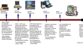 Timeline: linea del tiempo del tiempo de los computadores