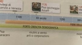 Timeline: Città marinare italiane, sviluppo demografico, agricolo, urbano, commerciale