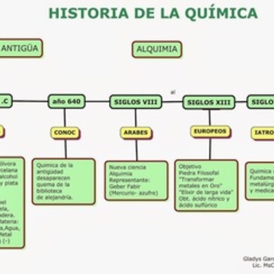 Timeline: Historia sobre la química.