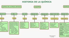 Timeline: Historia sobre la química.