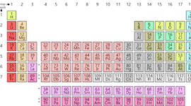 Timeline: Elements through time