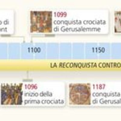 Timeline: L'EUROPA CRISTIANA SI ESPANDE