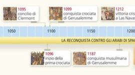 Timeline: L'EUROPA CRISTIANA SI ESPANDE