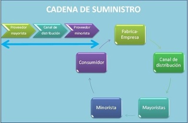Cadena de Suministro timeline Timetoast timelines