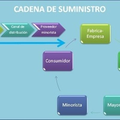 Timeline: Cadena de Suministro