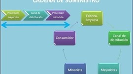 Timeline: Cadena de Suministro