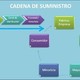 Cadena de suministro