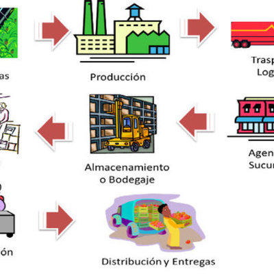 Timeline: cadena de suministro