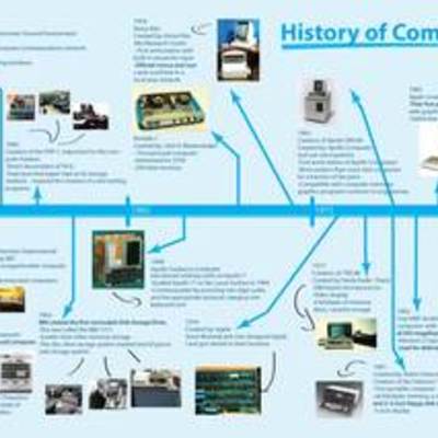 Timeline: History of Computers