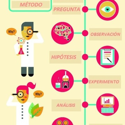 Timeline: método científico