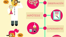 Timeline: método científico
