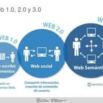 Timeline: Evolucion de la Web 1.0, 2.0 y 3.0