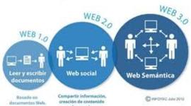 Timeline: Evolucion de la Web 1.0, 2.0 y 3.0