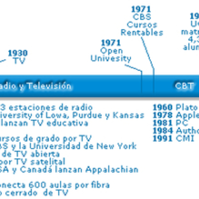 Timeline: Historia de la Educación a Distancia