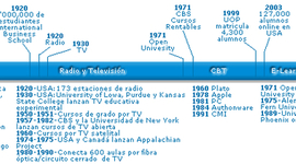 Timeline: Historia de la Educación a Distancia
