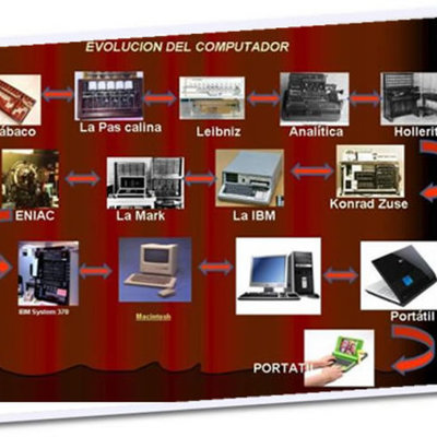 Timeline: Evolución del Computador