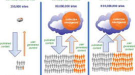 Timeline: avances de la web 1.0 a la web3.0