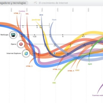 Timeline: Evoluciòn de la WEB 2.0