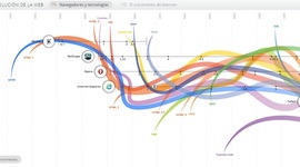 Timeline: Evoluciòn de la WEB 2.0