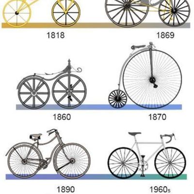 Timeline: EVOLUCIÓN DE LA CICLA