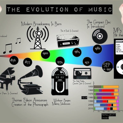Timeline: Evoluzione della musica portatile