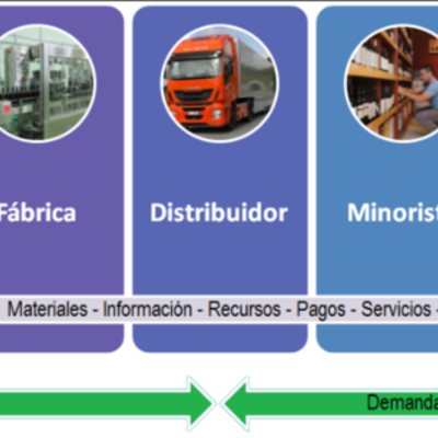 Timeline: LÍNEA DEL TIEMPO "CADENA DE SUMINISTROS"