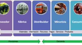 Timeline: LÍNEA DEL TIEMPO "CADENA DE SUMINISTROS"