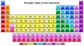 Timeline: Τα 10 τελευταία ανακαλυφθέντα χημικά στοιχεία (Z=108-118)