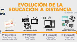 Timeline: Evolucion de la educacion virtual