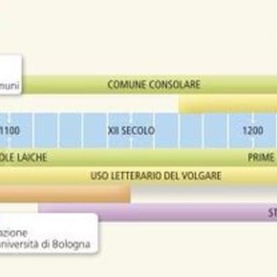 Timeline: L'ETA' COMUNALE