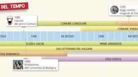 Timeline: L'ETA' COMUNALE
