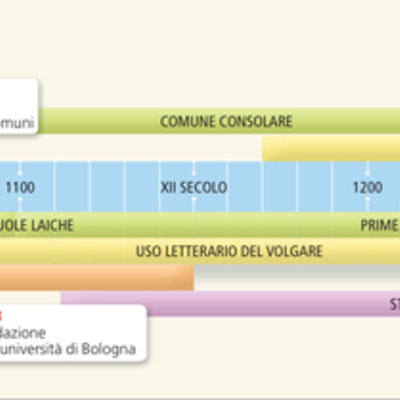 Timeline: L’eta comunale
